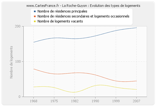 La Roche-Guyon : Evolution des types de logements